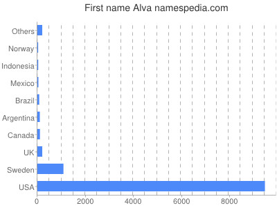 Vornamen Alva