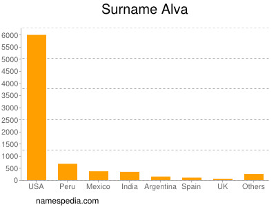 Familiennamen Alva