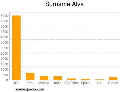 nom Alva