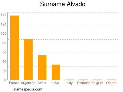 nom Alvado