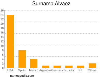 nom Alvaez