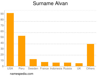 Familiennamen Alvan