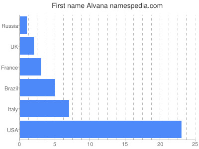 Vornamen Alvana