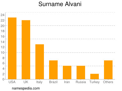 Familiennamen Alvani