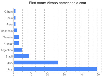 Vornamen Alvano