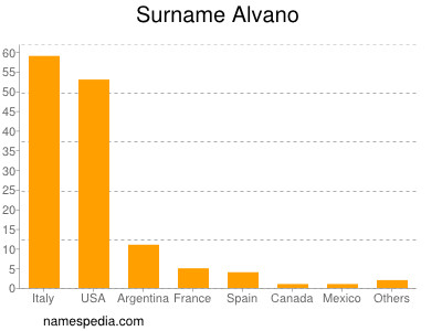 Familiennamen Alvano
