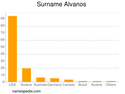 Familiennamen Alvanos