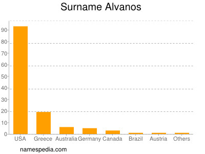 nom Alvanos