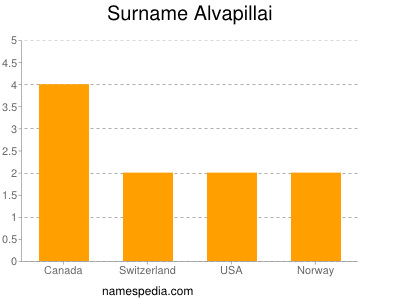 Surname Alvapillai