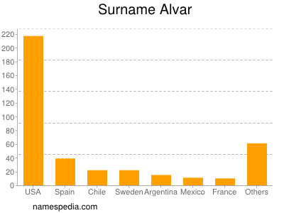 Familiennamen Alvar