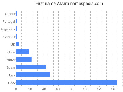 Vornamen Alvara