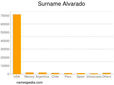 Familiennamen Alvarado