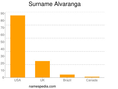 Familiennamen Alvaranga