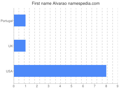 Given name Alvarao