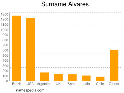 Surname Alvares