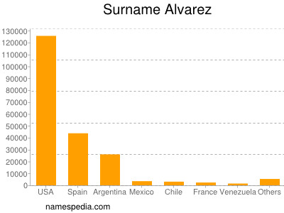 Surname Alvarez