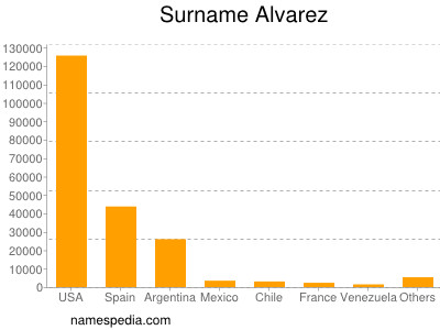 nom Alvarez