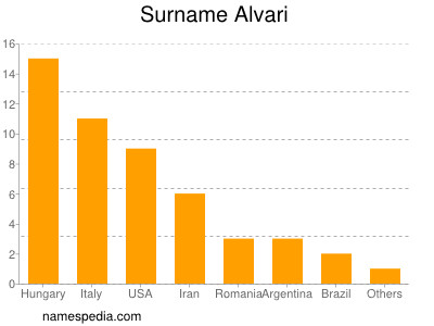 Familiennamen Alvari