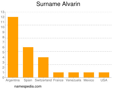 Familiennamen Alvarin