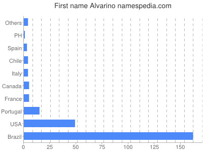 prenom Alvarino