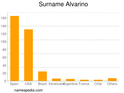 nom Alvarino