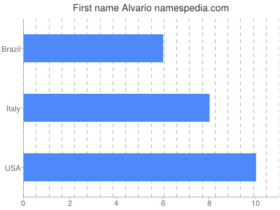 Vornamen Alvario