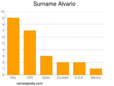 Familiennamen Alvario