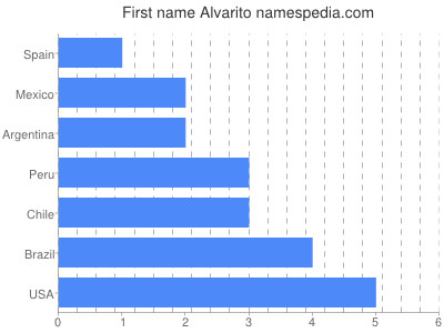 Vornamen Alvarito