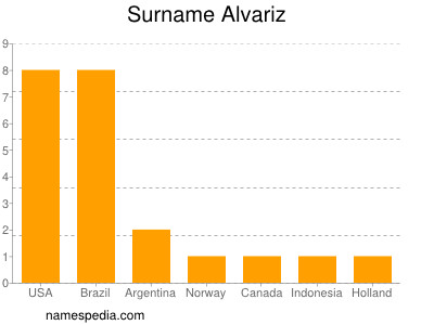 Familiennamen Alvariz