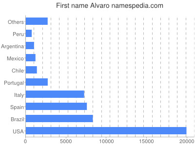 Vornamen Alvaro