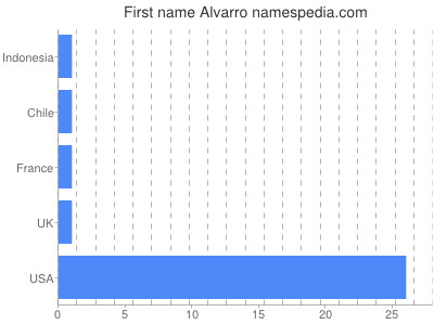 Vornamen Alvarro