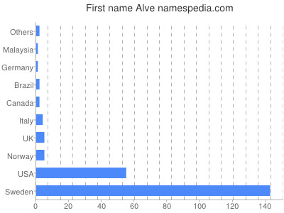 Vornamen Alve