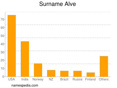 Surname Alve