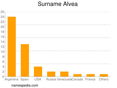 Familiennamen Alvea