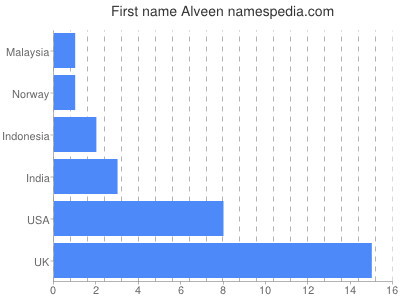 Vornamen Alveen