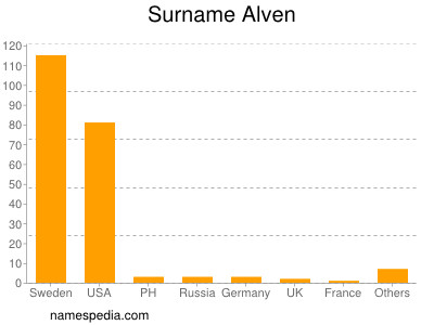 Familiennamen Alven