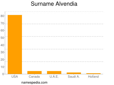 Familiennamen Alvendia