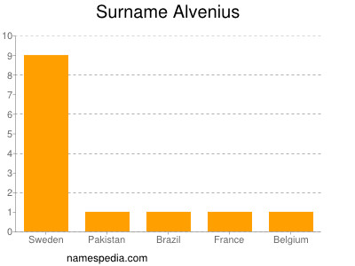 Familiennamen Alvenius