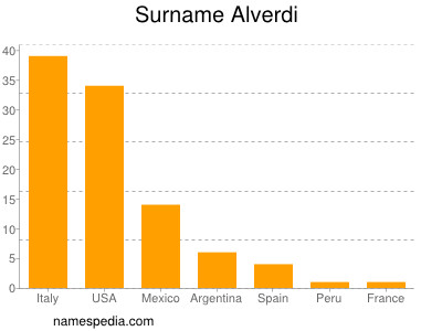 Familiennamen Alverdi