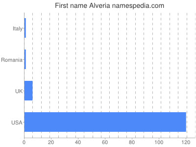 prenom Alveria