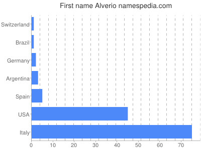 Vornamen Alverio