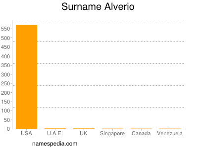 Surname Alverio