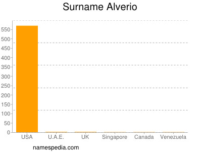 Familiennamen Alverio