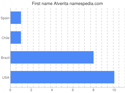 Vornamen Alverita
