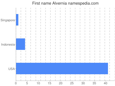 prenom Alvernia