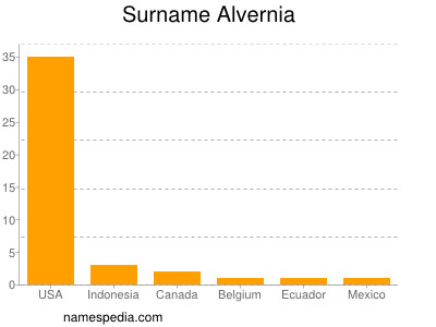 Familiennamen Alvernia
