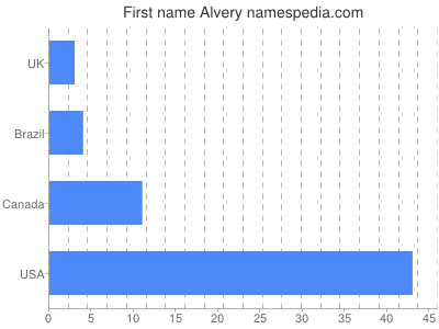Vornamen Alvery