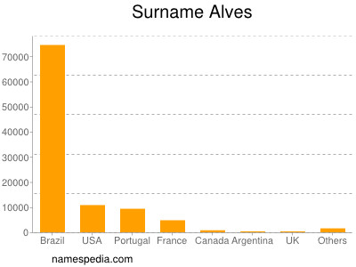 Familiennamen Alves