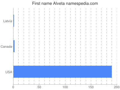 prenom Alveta