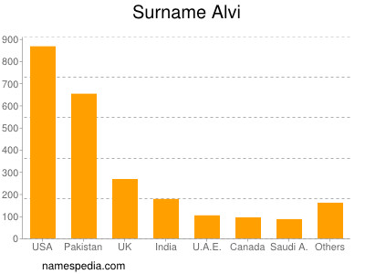 Surname Alvi